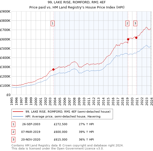 99, LAKE RISE, ROMFORD, RM1 4EF: Price paid vs HM Land Registry's House Price Index