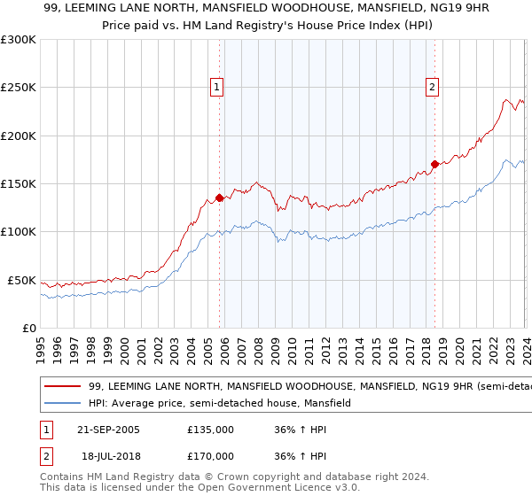 99, LEEMING LANE NORTH, MANSFIELD WOODHOUSE, MANSFIELD, NG19 9HR: Price paid vs HM Land Registry's House Price Index