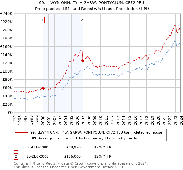 99, LLWYN ONN, TYLA GARW, PONTYCLUN, CF72 9EU: Price paid vs HM Land Registry's House Price Index