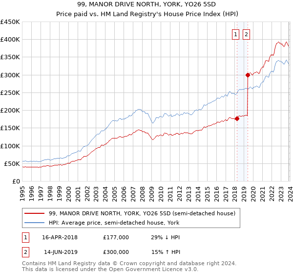 99, MANOR DRIVE NORTH, YORK, YO26 5SD: Price paid vs HM Land Registry's House Price Index