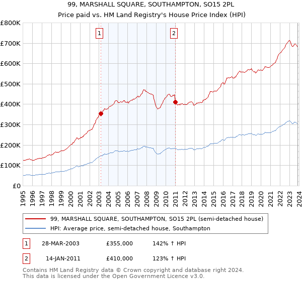 99, MARSHALL SQUARE, SOUTHAMPTON, SO15 2PL: Price paid vs HM Land Registry's House Price Index