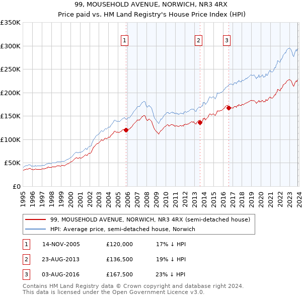 99, MOUSEHOLD AVENUE, NORWICH, NR3 4RX: Price paid vs HM Land Registry's House Price Index