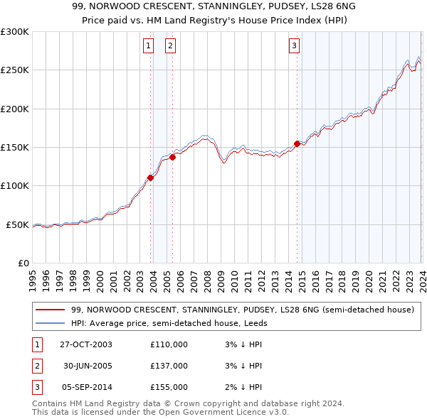 99, NORWOOD CRESCENT, STANNINGLEY, PUDSEY, LS28 6NG: Price paid vs HM Land Registry's House Price Index