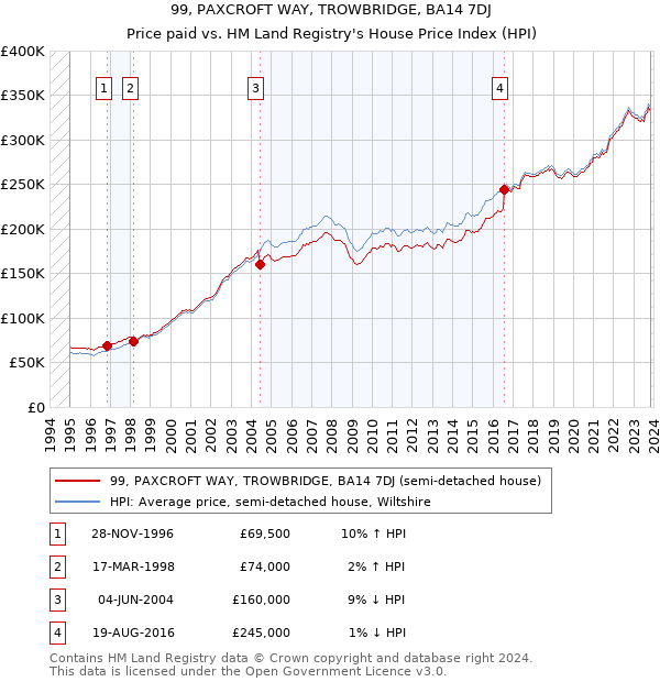 99, PAXCROFT WAY, TROWBRIDGE, BA14 7DJ: Price paid vs HM Land Registry's House Price Index