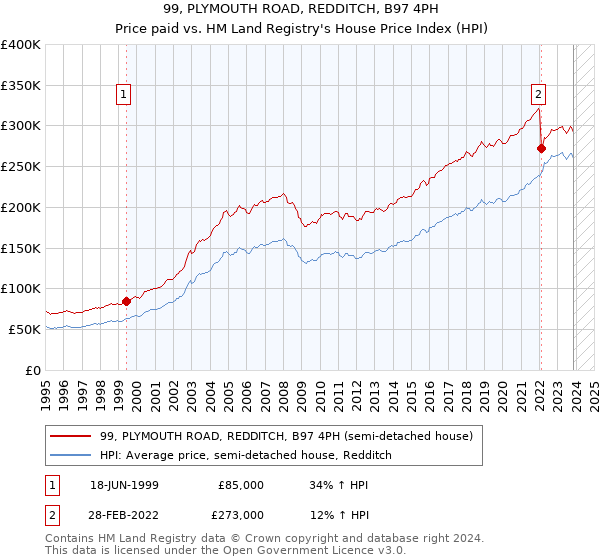 99, PLYMOUTH ROAD, REDDITCH, B97 4PH: Price paid vs HM Land Registry's House Price Index