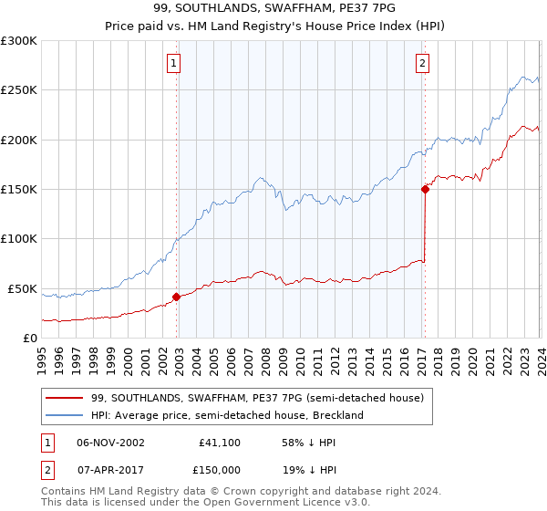 99, SOUTHLANDS, SWAFFHAM, PE37 7PG: Price paid vs HM Land Registry's House Price Index