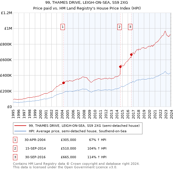 99, THAMES DRIVE, LEIGH-ON-SEA, SS9 2XG: Price paid vs HM Land Registry's House Price Index