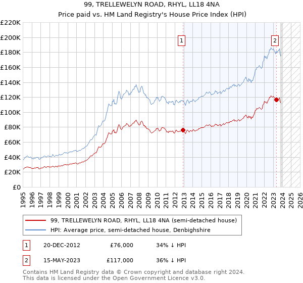 99, TRELLEWELYN ROAD, RHYL, LL18 4NA: Price paid vs HM Land Registry's House Price Index