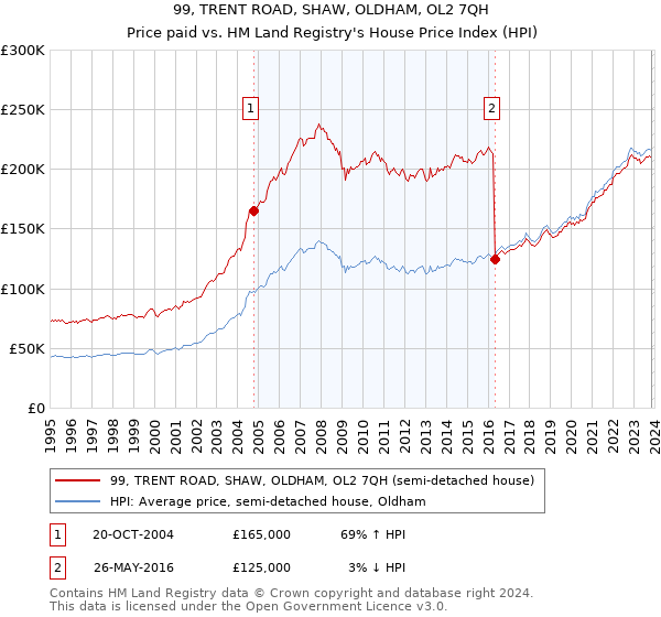 99, TRENT ROAD, SHAW, OLDHAM, OL2 7QH: Price paid vs HM Land Registry's House Price Index