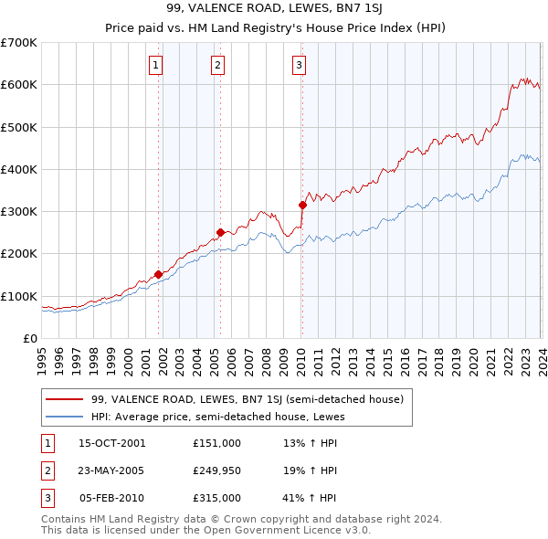 99, VALENCE ROAD, LEWES, BN7 1SJ: Price paid vs HM Land Registry's House Price Index