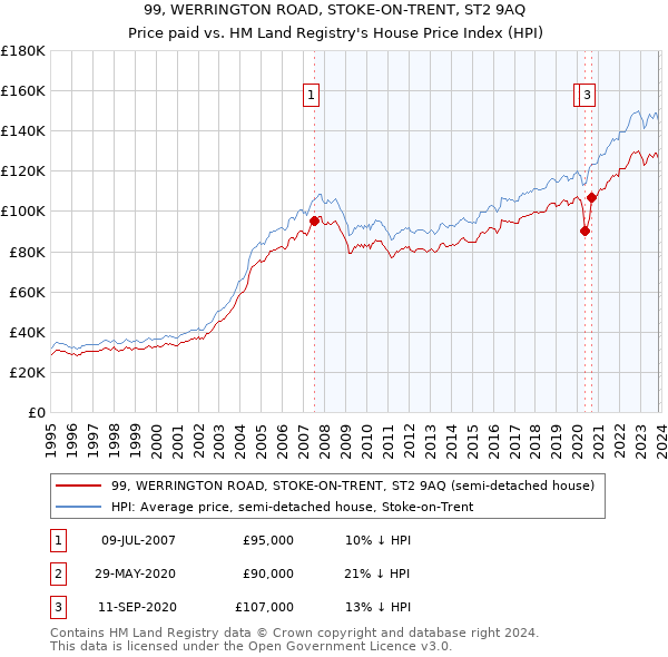 99, WERRINGTON ROAD, STOKE-ON-TRENT, ST2 9AQ: Price paid vs HM Land Registry's House Price Index