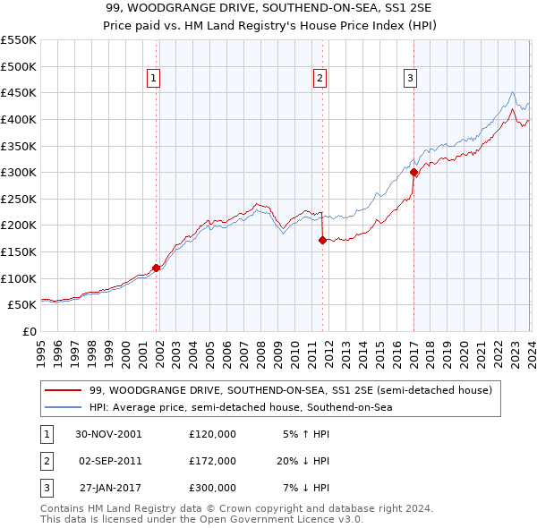 99, WOODGRANGE DRIVE, SOUTHEND-ON-SEA, SS1 2SE: Price paid vs HM Land Registry's House Price Index