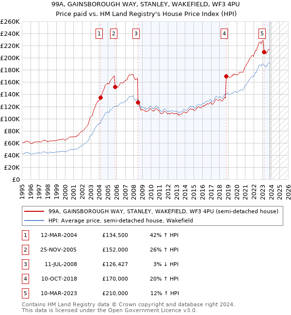 99A, GAINSBOROUGH WAY, STANLEY, WAKEFIELD, WF3 4PU: Price paid vs HM Land Registry's House Price Index