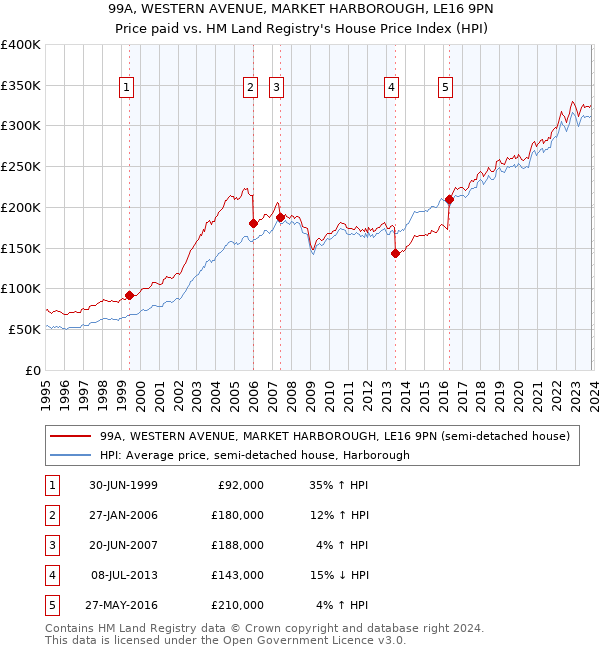 99A, WESTERN AVENUE, MARKET HARBOROUGH, LE16 9PN: Price paid vs HM Land Registry's House Price Index