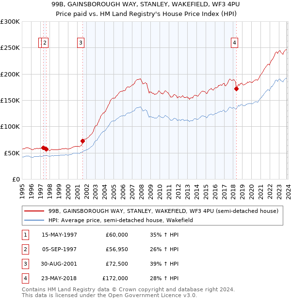 99B, GAINSBOROUGH WAY, STANLEY, WAKEFIELD, WF3 4PU: Price paid vs HM Land Registry's House Price Index