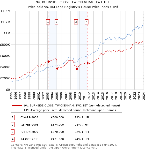 9A, BURNSIDE CLOSE, TWICKENHAM, TW1 1ET: Price paid vs HM Land Registry's House Price Index
