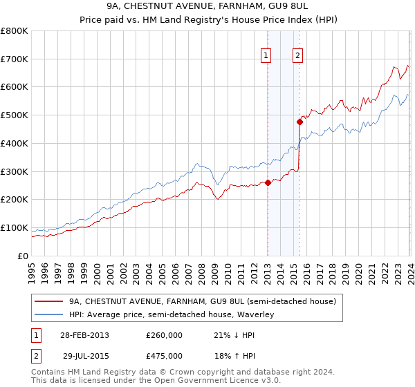 9A, CHESTNUT AVENUE, FARNHAM, GU9 8UL: Price paid vs HM Land Registry's House Price Index