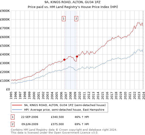 9A, KINGS ROAD, ALTON, GU34 1PZ: Price paid vs HM Land Registry's House Price Index