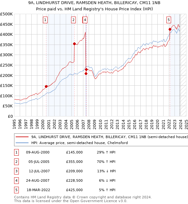 9A, LINDHURST DRIVE, RAMSDEN HEATH, BILLERICAY, CM11 1NB: Price paid vs HM Land Registry's House Price Index