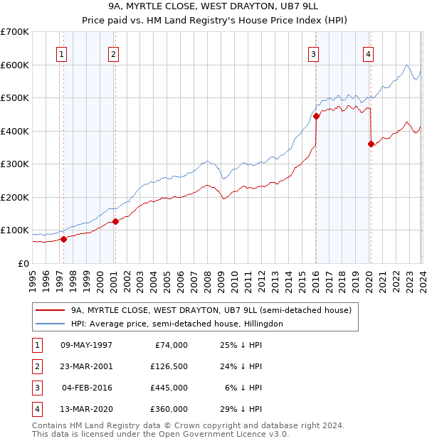 9A, MYRTLE CLOSE, WEST DRAYTON, UB7 9LL: Price paid vs HM Land Registry's House Price Index