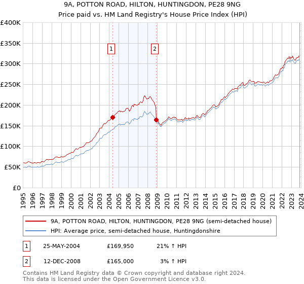 9A, POTTON ROAD, HILTON, HUNTINGDON, PE28 9NG: Price paid vs HM Land Registry's House Price Index