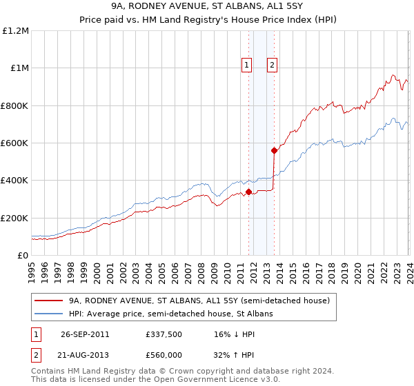 9A, RODNEY AVENUE, ST ALBANS, AL1 5SY: Price paid vs HM Land Registry's House Price Index