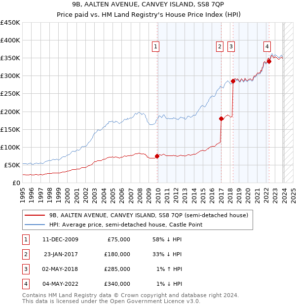9B, AALTEN AVENUE, CANVEY ISLAND, SS8 7QP: Price paid vs HM Land Registry's House Price Index