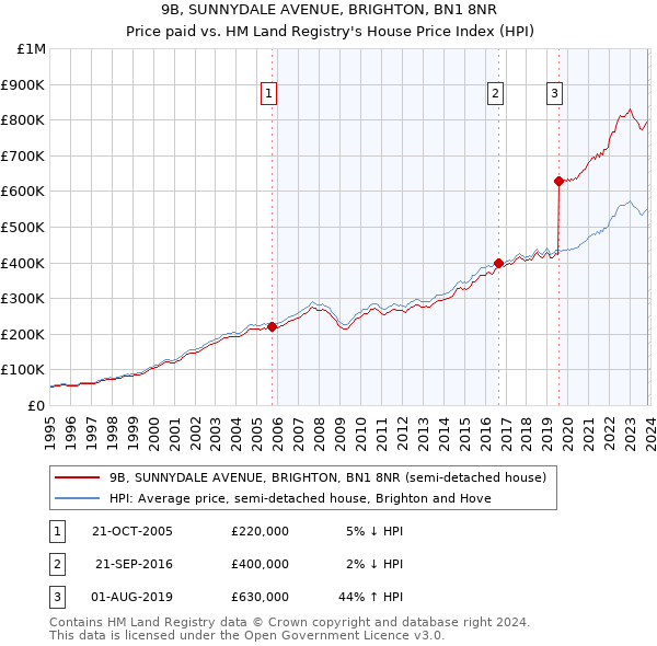 9B, SUNNYDALE AVENUE, BRIGHTON, BN1 8NR: Price paid vs HM Land Registry's House Price Index