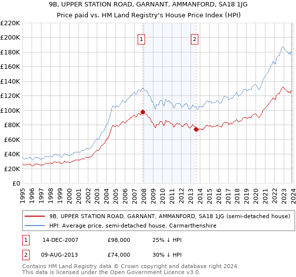 9B, UPPER STATION ROAD, GARNANT, AMMANFORD, SA18 1JG: Price paid vs HM Land Registry's House Price Index
