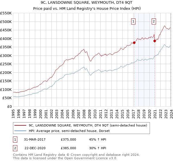 9C, LANSDOWNE SQUARE, WEYMOUTH, DT4 9QT: Price paid vs HM Land Registry's House Price Index