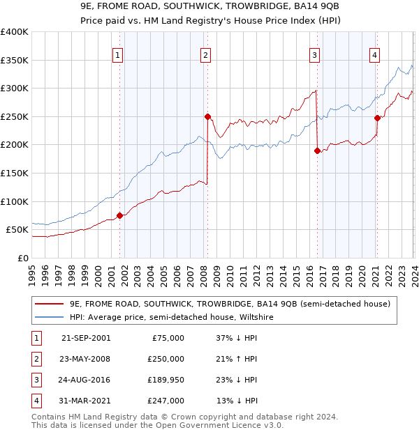 9E, FROME ROAD, SOUTHWICK, TROWBRIDGE, BA14 9QB: Price paid vs HM Land Registry's House Price Index
