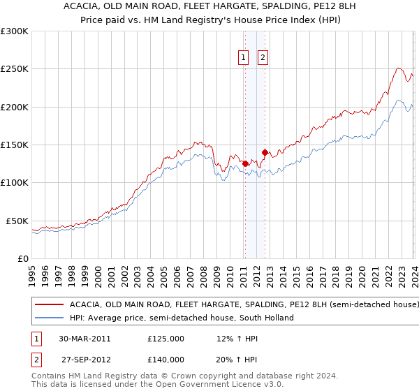ACACIA, OLD MAIN ROAD, FLEET HARGATE, SPALDING, PE12 8LH: Price paid vs HM Land Registry's House Price Index