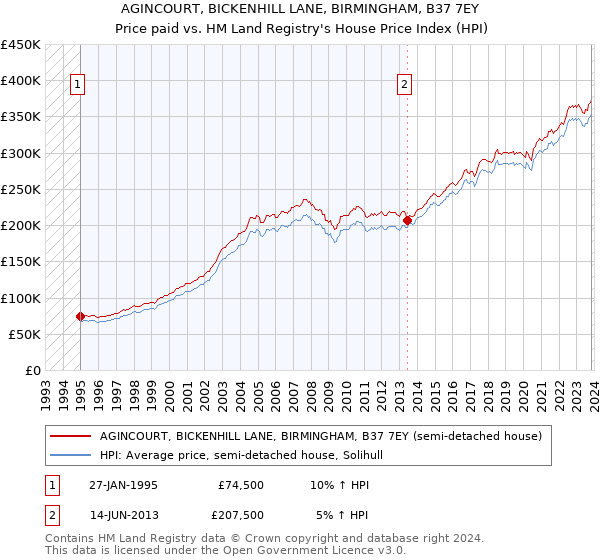 AGINCOURT, BICKENHILL LANE, BIRMINGHAM, B37 7EY: Price paid vs HM Land Registry's House Price Index