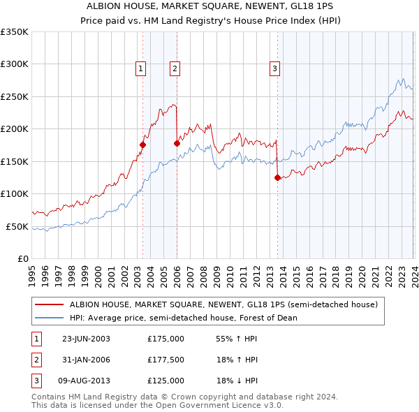 ALBION HOUSE, MARKET SQUARE, NEWENT, GL18 1PS: Price paid vs HM Land Registry's House Price Index