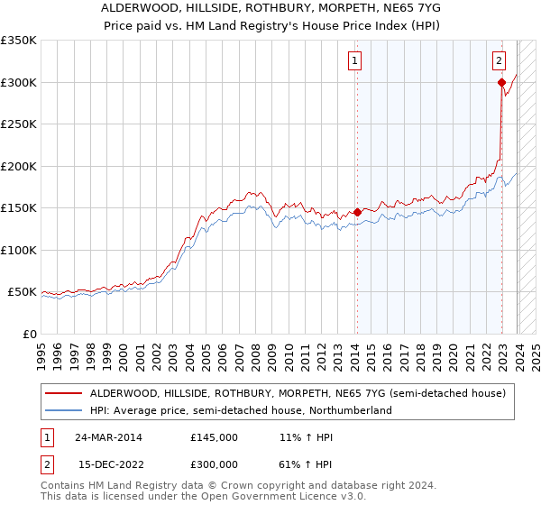 ALDERWOOD, HILLSIDE, ROTHBURY, MORPETH, NE65 7YG: Price paid vs HM Land Registry's House Price Index