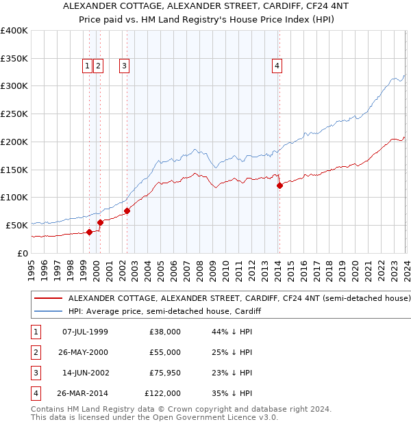 ALEXANDER COTTAGE, ALEXANDER STREET, CARDIFF, CF24 4NT: Price paid vs HM Land Registry's House Price Index