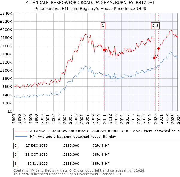 ALLANDALE, BARROWFORD ROAD, PADIHAM, BURNLEY, BB12 9AT: Price paid vs HM Land Registry's House Price Index