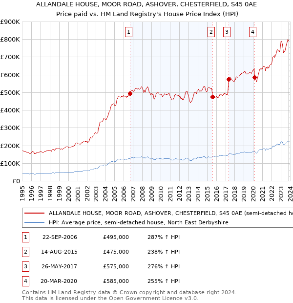 ALLANDALE HOUSE, MOOR ROAD, ASHOVER, CHESTERFIELD, S45 0AE: Price paid vs HM Land Registry's House Price Index