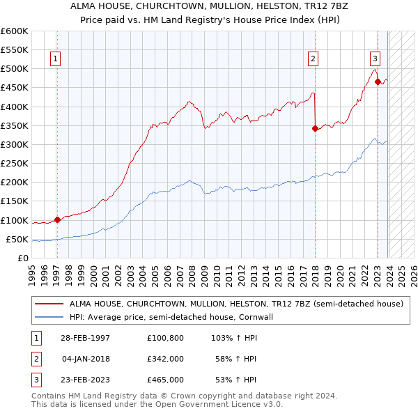 ALMA HOUSE, CHURCHTOWN, MULLION, HELSTON, TR12 7BZ: Price paid vs HM Land Registry's House Price Index