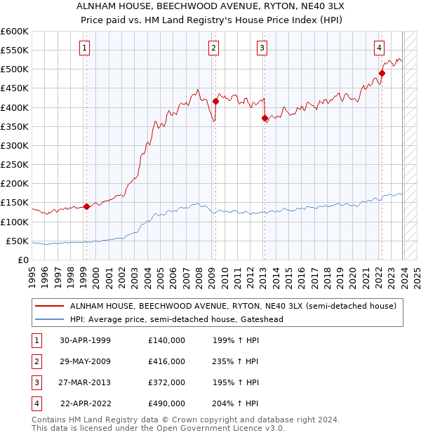 ALNHAM HOUSE, BEECHWOOD AVENUE, RYTON, NE40 3LX: Price paid vs HM Land Registry's House Price Index