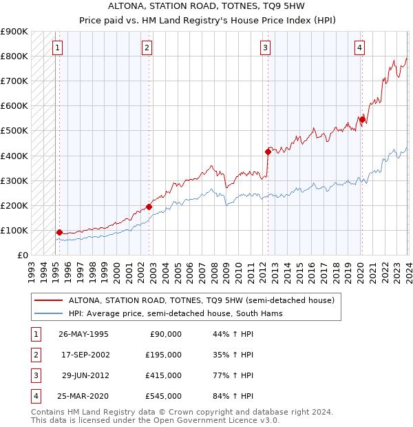 ALTONA, STATION ROAD, TOTNES, TQ9 5HW: Price paid vs HM Land Registry's House Price Index