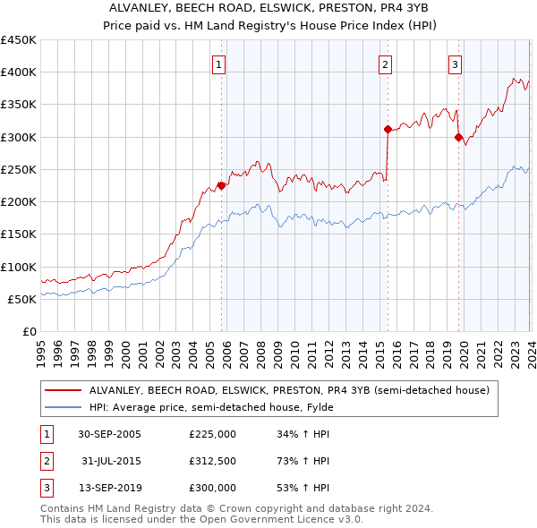 ALVANLEY, BEECH ROAD, ELSWICK, PRESTON, PR4 3YB: Price paid vs HM Land Registry's House Price Index