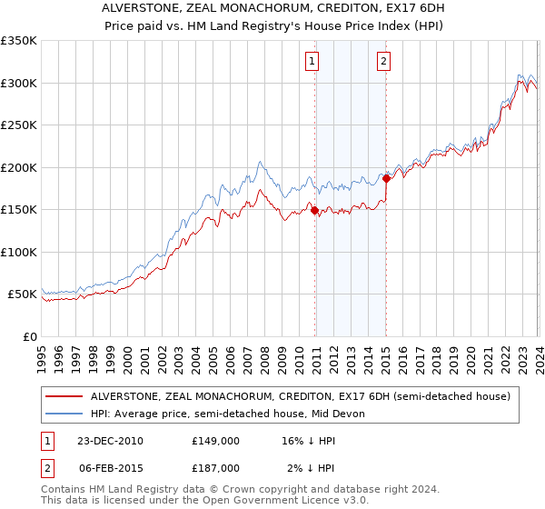 ALVERSTONE, ZEAL MONACHORUM, CREDITON, EX17 6DH: Price paid vs HM Land Registry's House Price Index