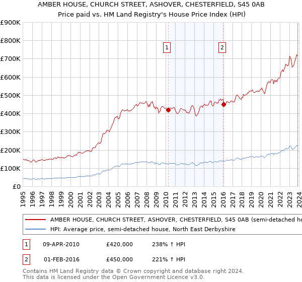 AMBER HOUSE, CHURCH STREET, ASHOVER, CHESTERFIELD, S45 0AB: Price paid vs HM Land Registry's House Price Index