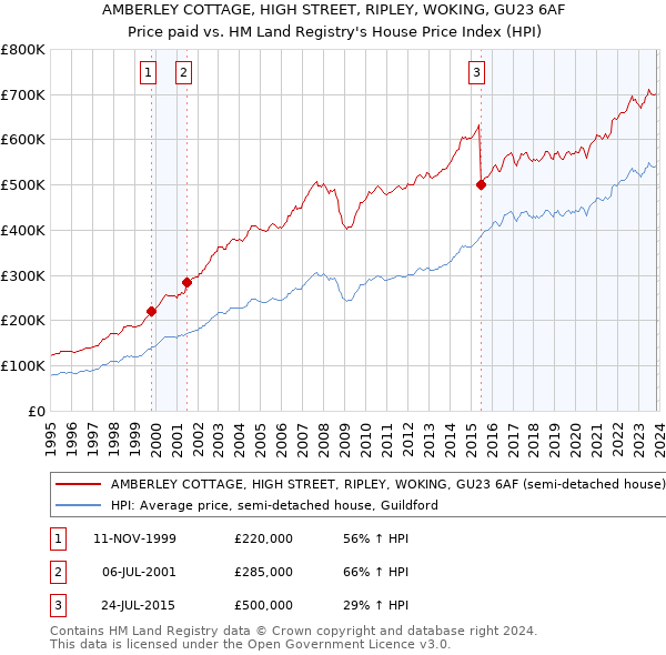 AMBERLEY COTTAGE, HIGH STREET, RIPLEY, WOKING, GU23 6AF: Price paid vs HM Land Registry's House Price Index