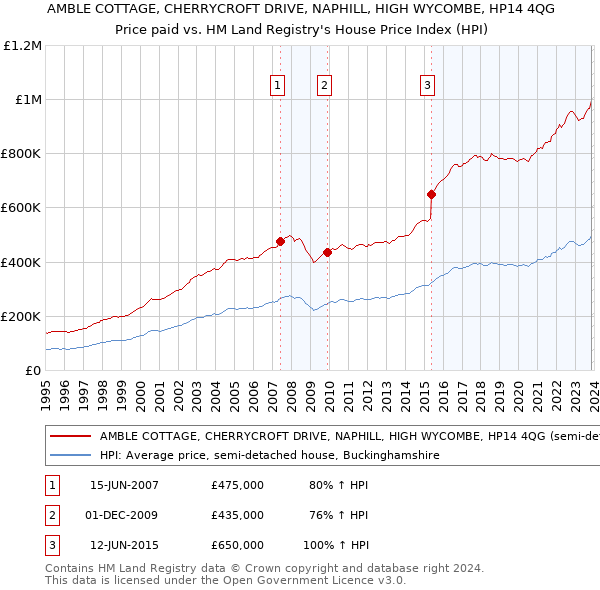 AMBLE COTTAGE, CHERRYCROFT DRIVE, NAPHILL, HIGH WYCOMBE, HP14 4QG: Price paid vs HM Land Registry's House Price Index