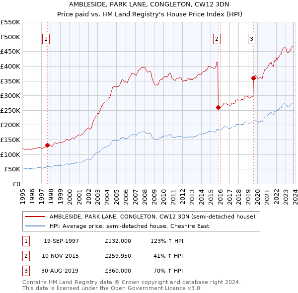 AMBLESIDE, PARK LANE, CONGLETON, CW12 3DN: Price paid vs HM Land Registry's House Price Index
