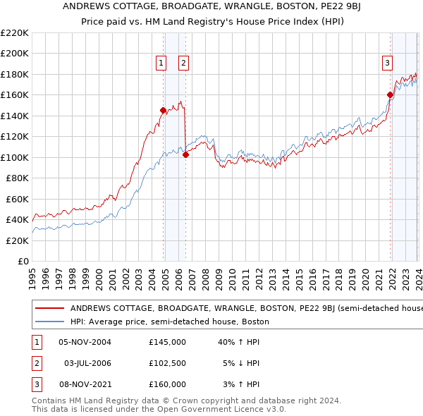 ANDREWS COTTAGE, BROADGATE, WRANGLE, BOSTON, PE22 9BJ: Price paid vs HM Land Registry's House Price Index