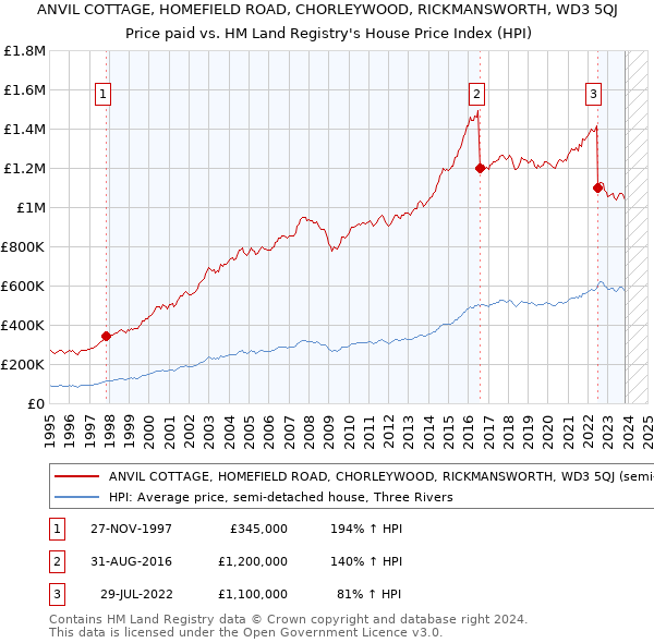 ANVIL COTTAGE, HOMEFIELD ROAD, CHORLEYWOOD, RICKMANSWORTH, WD3 5QJ: Price paid vs HM Land Registry's House Price Index