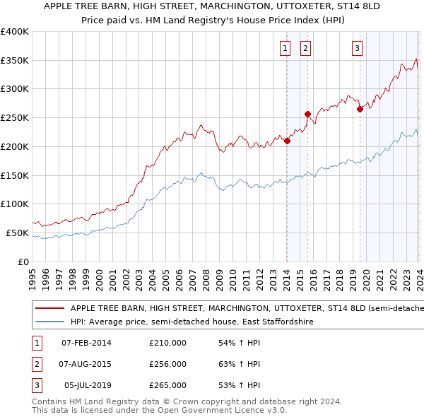 APPLE TREE BARN, HIGH STREET, MARCHINGTON, UTTOXETER, ST14 8LD: Price paid vs HM Land Registry's House Price Index